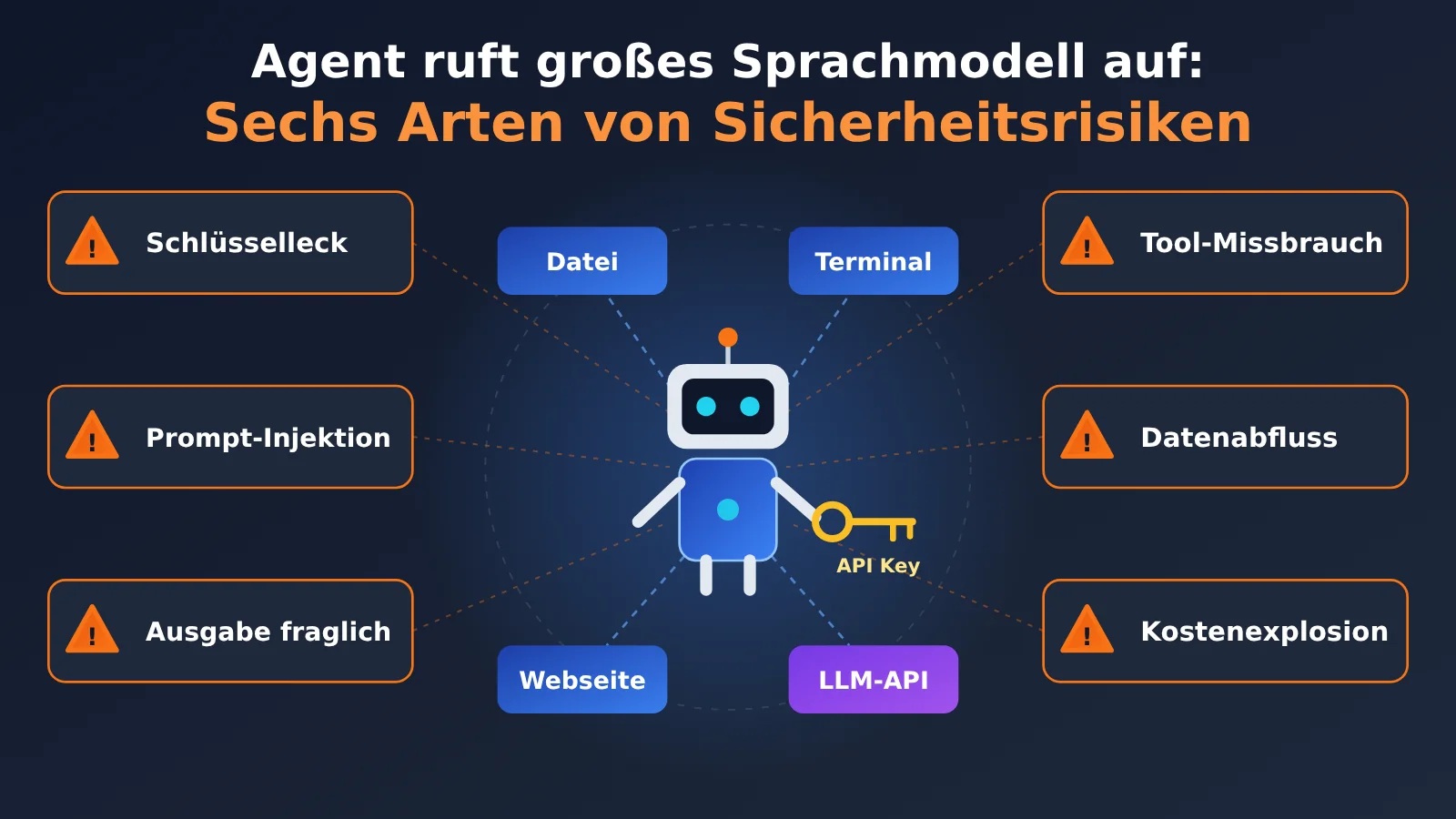 agent-llm-api-six-security-risks-de-image-0