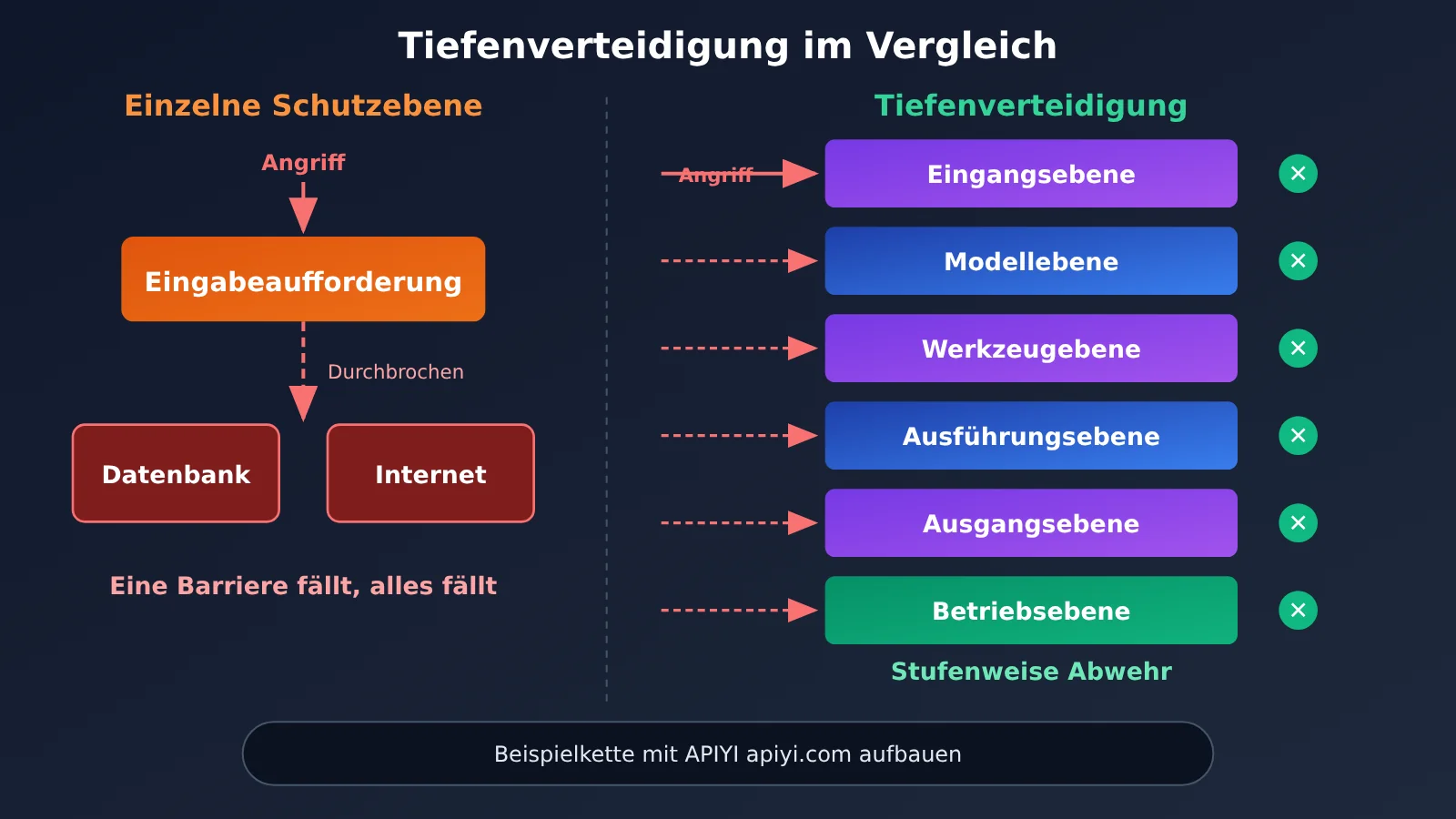 agent-llm-api-six-security-risks-de-image-3