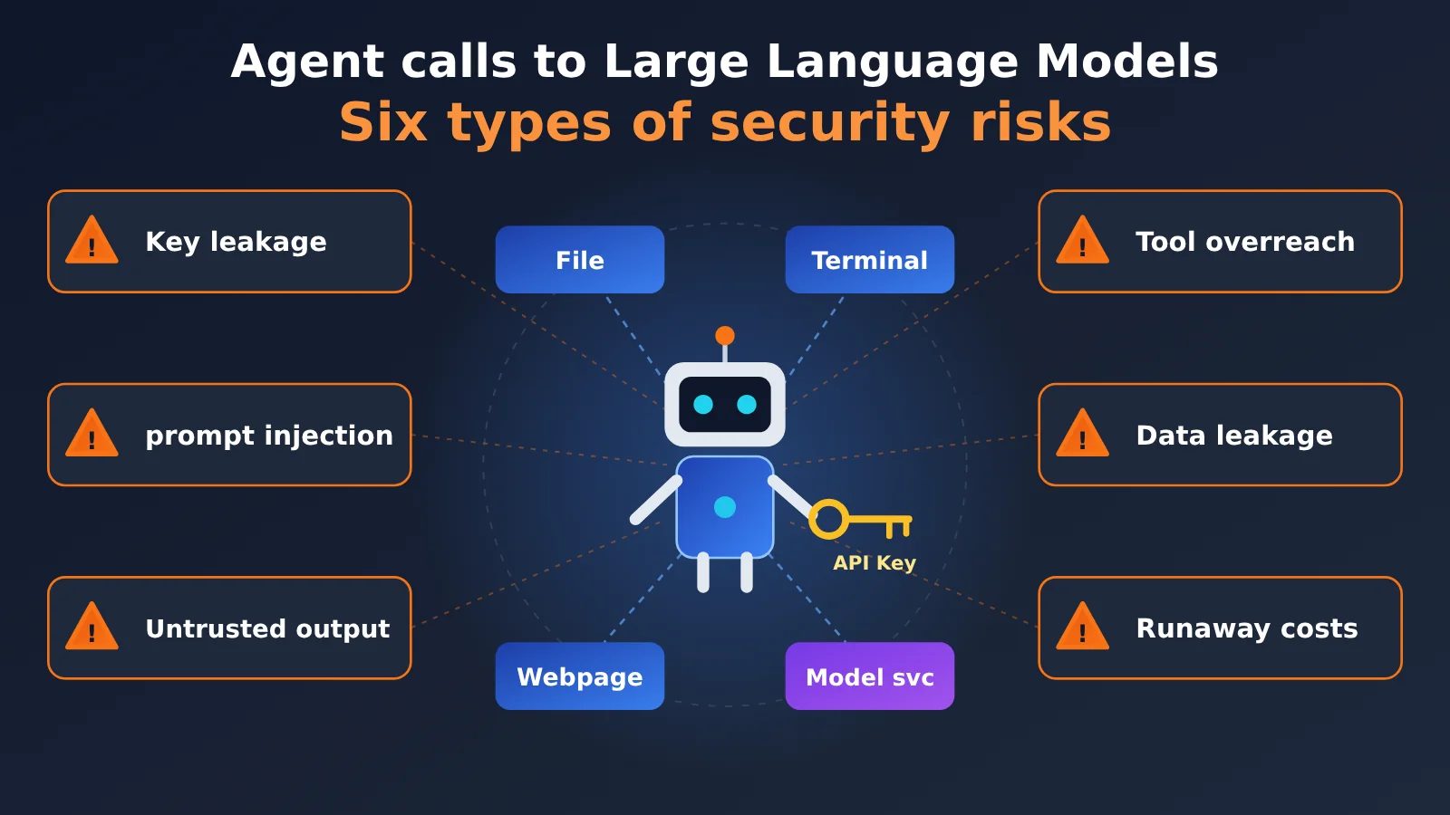 agent-llm-api-six-security-risks-en-image-0