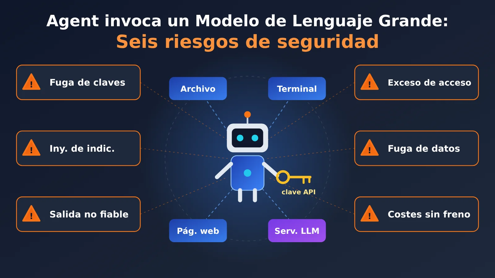 agent-llm-api-six-security-risks-es-image-0