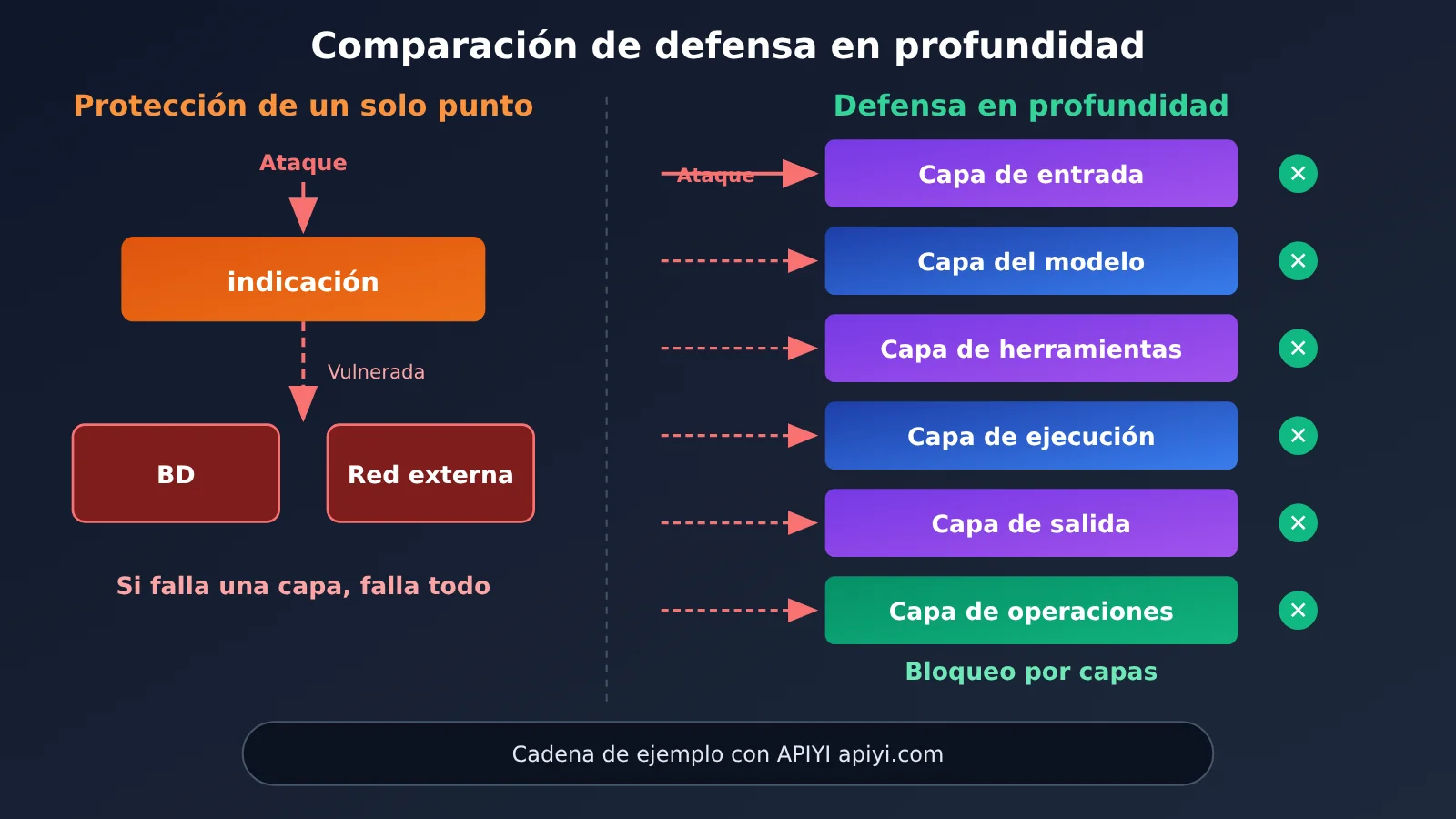 agent-llm-api-six-security-risks-es-image-3