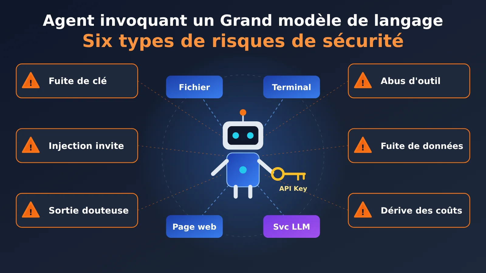 agent-llm-api-six-security-risks-fr-image-0
