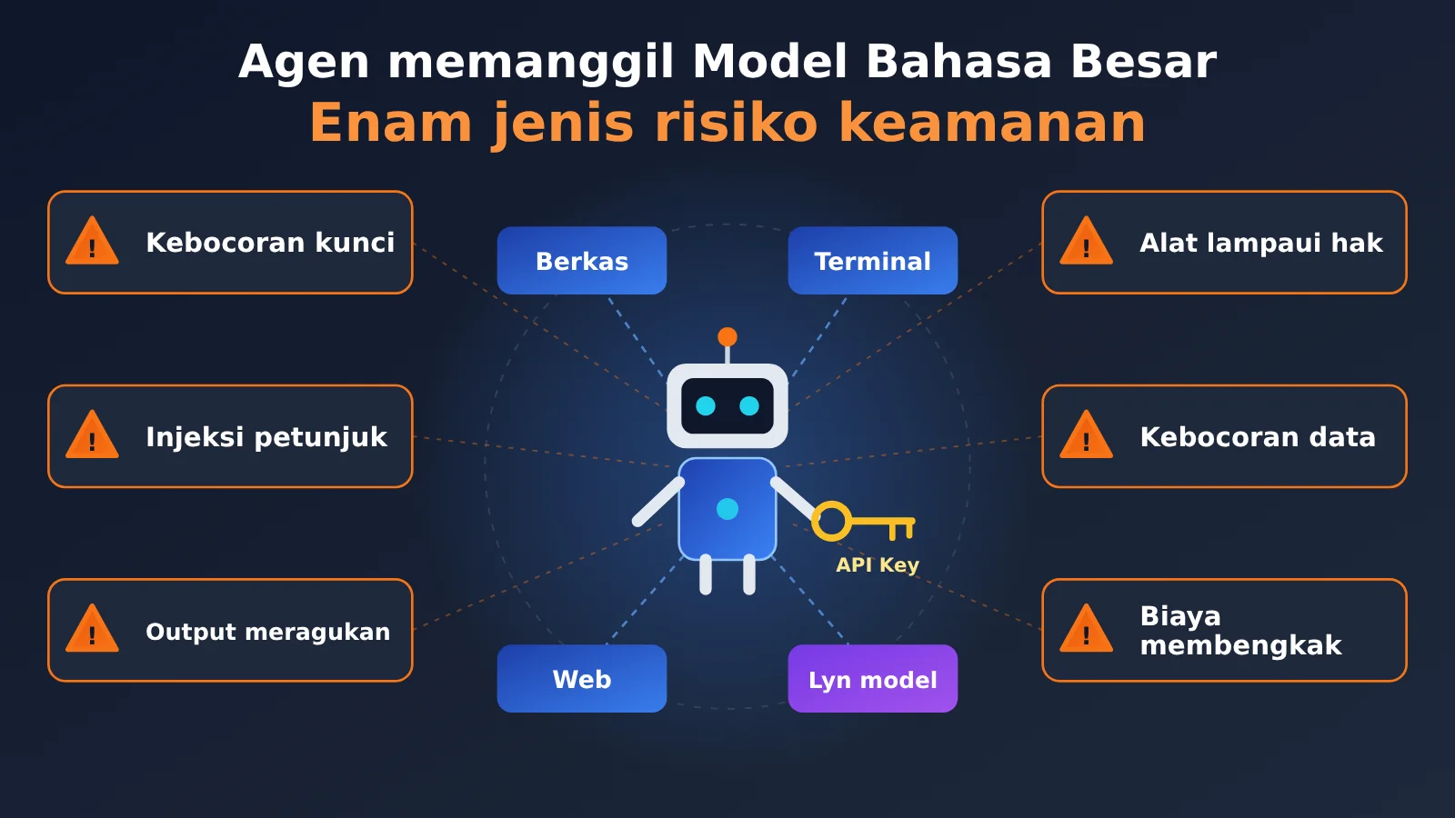 agent-llm-api-six-security-risks-id-image-0
