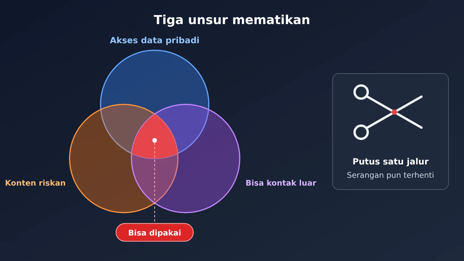 agent-llm-api-six-security-risks-id-image-2