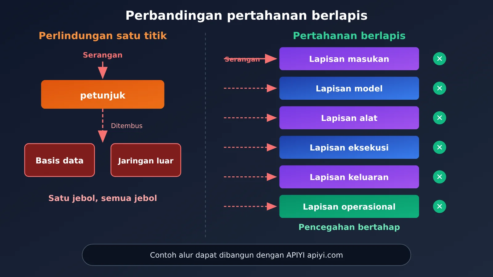 agent-llm-api-six-security-risks-id-image-3