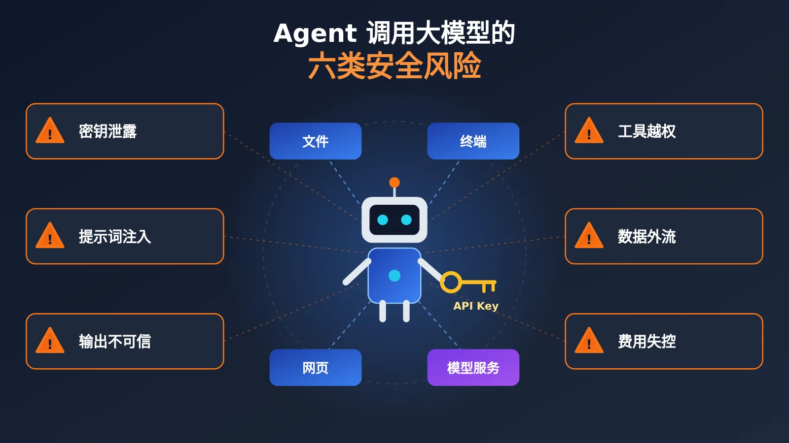 agent-llm-api-six-security-risks-image-0