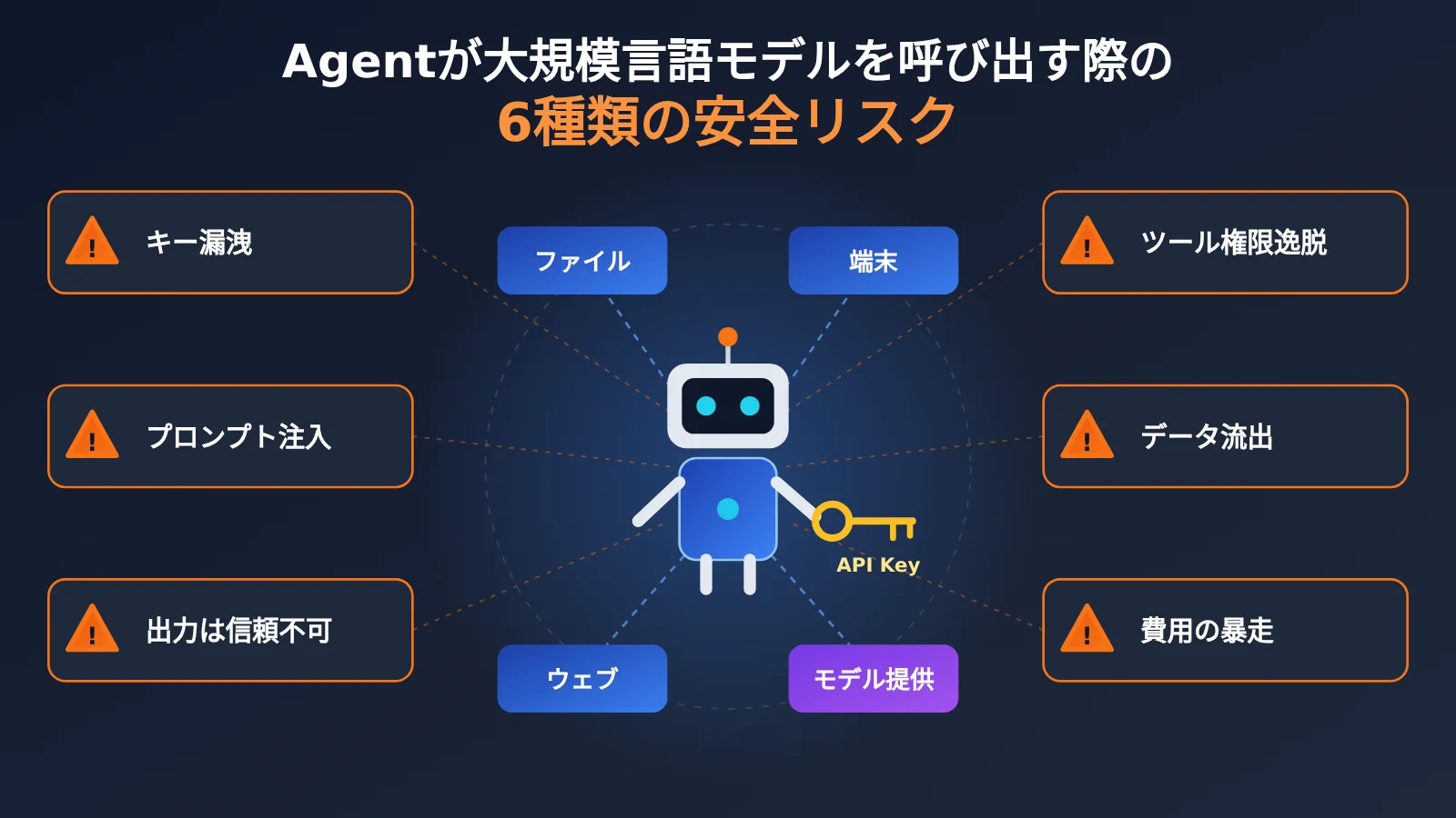 agent-llm-api-six-security-risks-ja-image-0