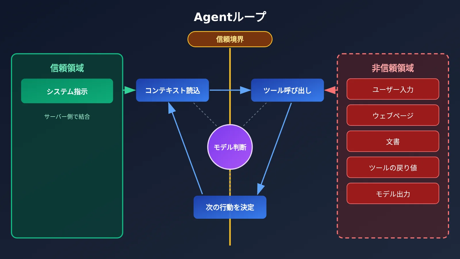 agent-llm-api-six-security-risks-ja-image-1