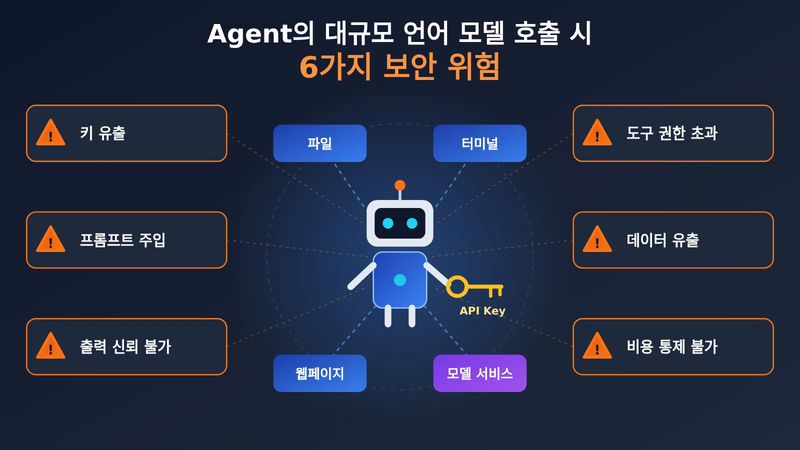 agent-llm-api-six-security-risks-ko-image-0