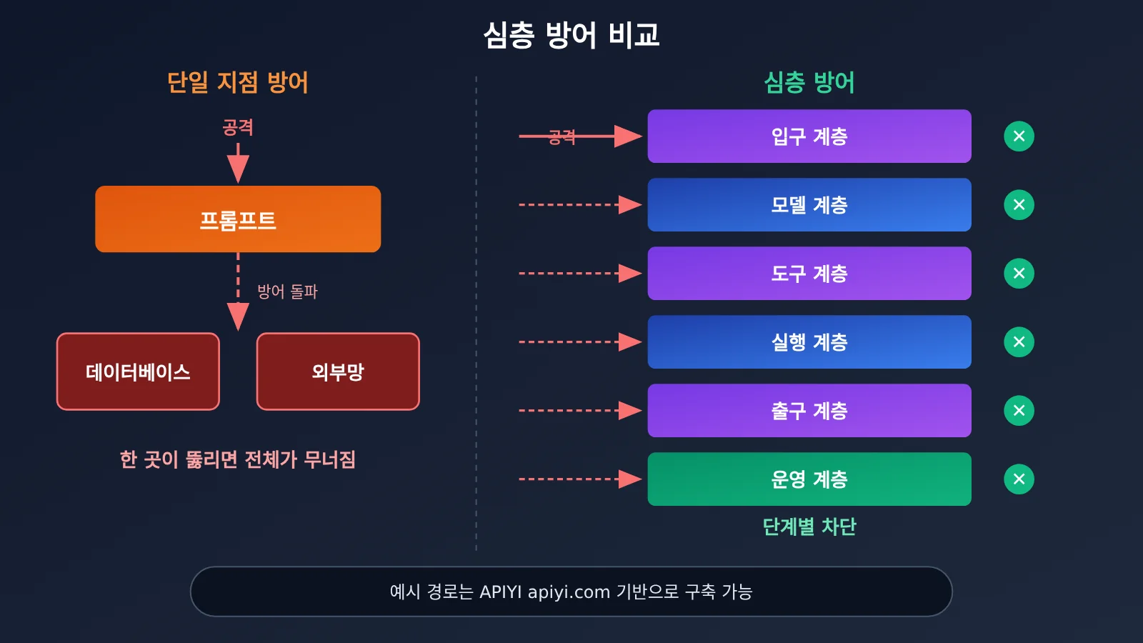 agent-llm-api-six-security-risks-ko-image-3