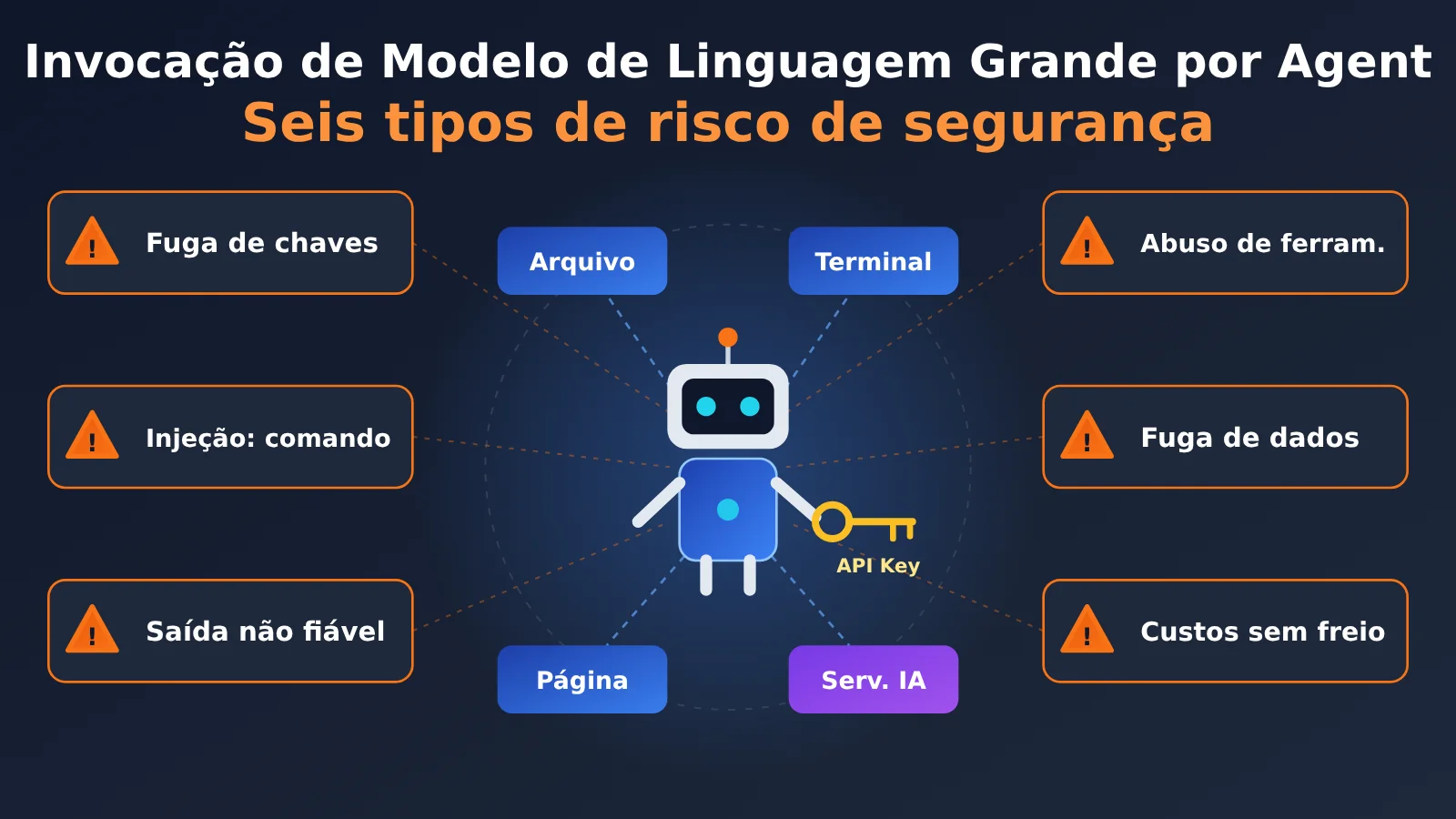 agent-llm-api-six-security-risks-pt-pt-image-0