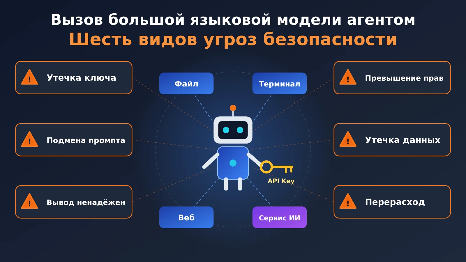 agent-llm-api-six-security-risks-ru-image-0