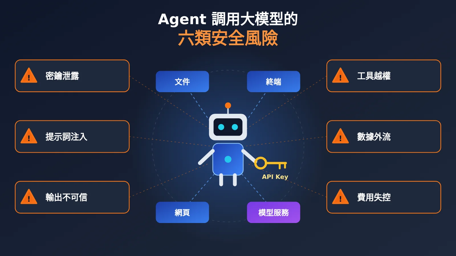 agent-llm-api-six-security-risks-zh-hant-image-0