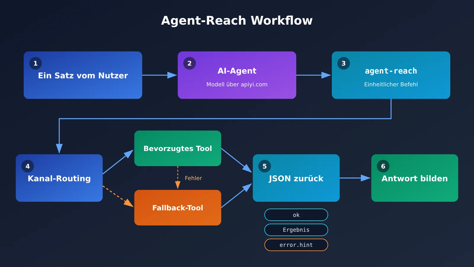 agent-reach-tutorial-read-x-reddit-bilibili-xiaohongshu-de-image-1