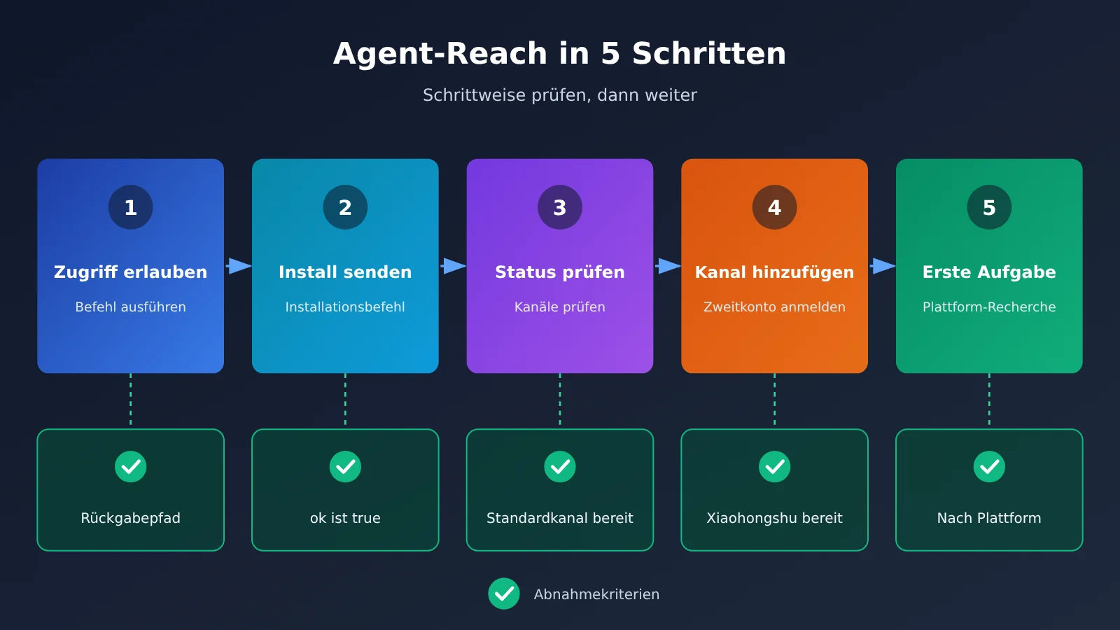 agent-reach-tutorial-read-x-reddit-bilibili-xiaohongshu-de-image-2