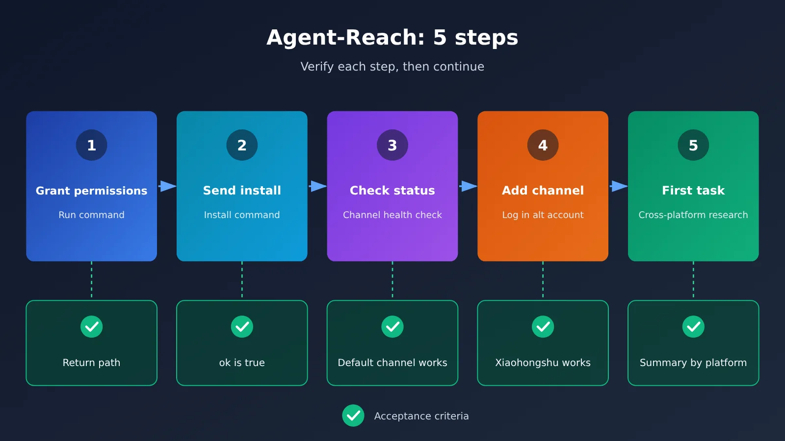 agent-reach-tutorial-read-x-reddit-bilibili-xiaohongshu-en-image-2