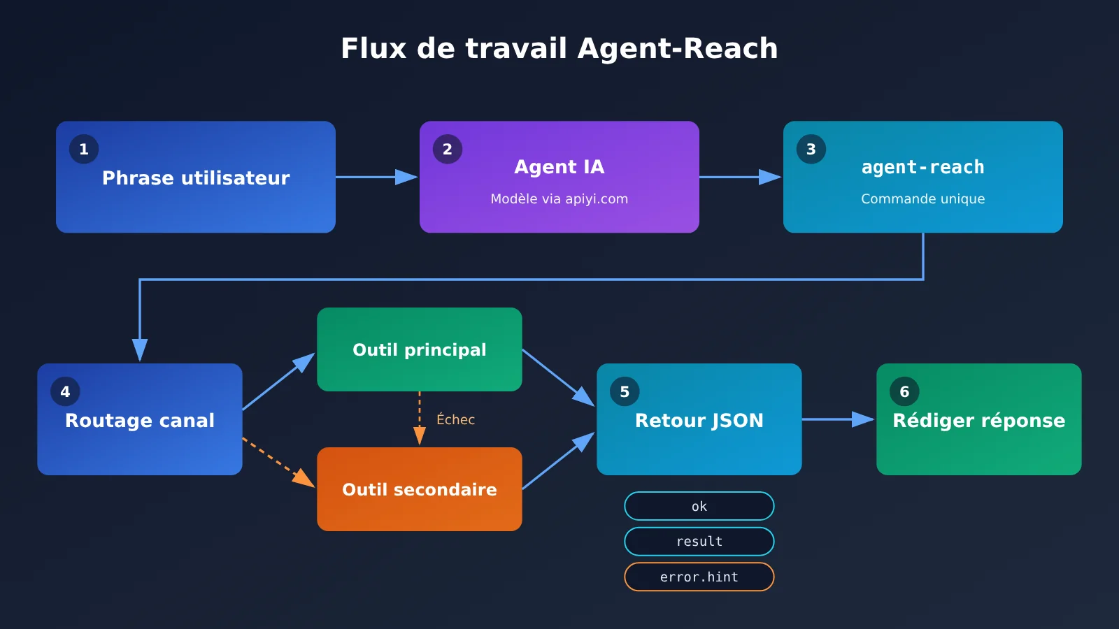 agent-reach-tutorial-read-x-reddit-bilibili-xiaohongshu-fr-image-1