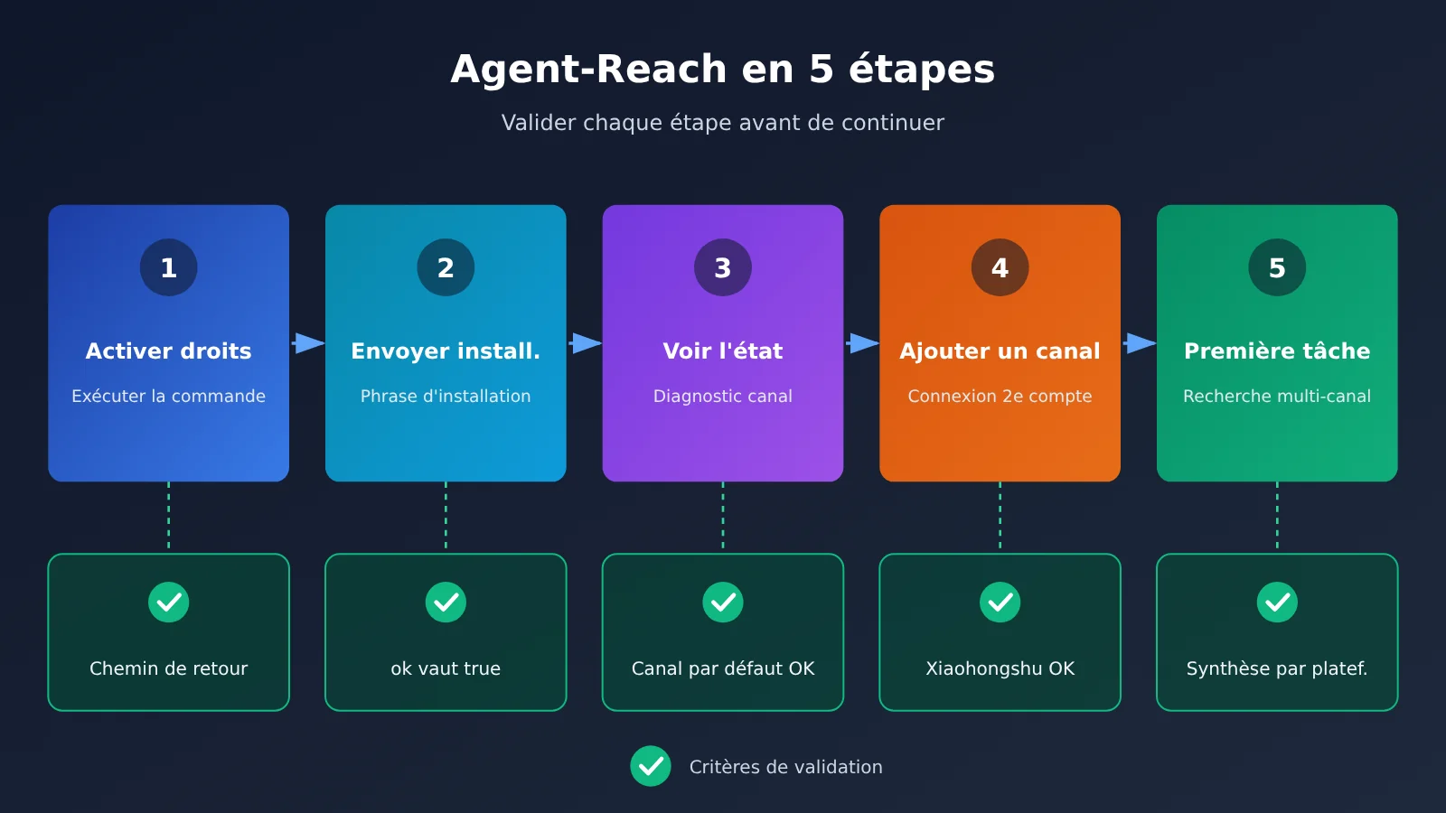 agent-reach-tutorial-read-x-reddit-bilibili-xiaohongshu-fr-image-2