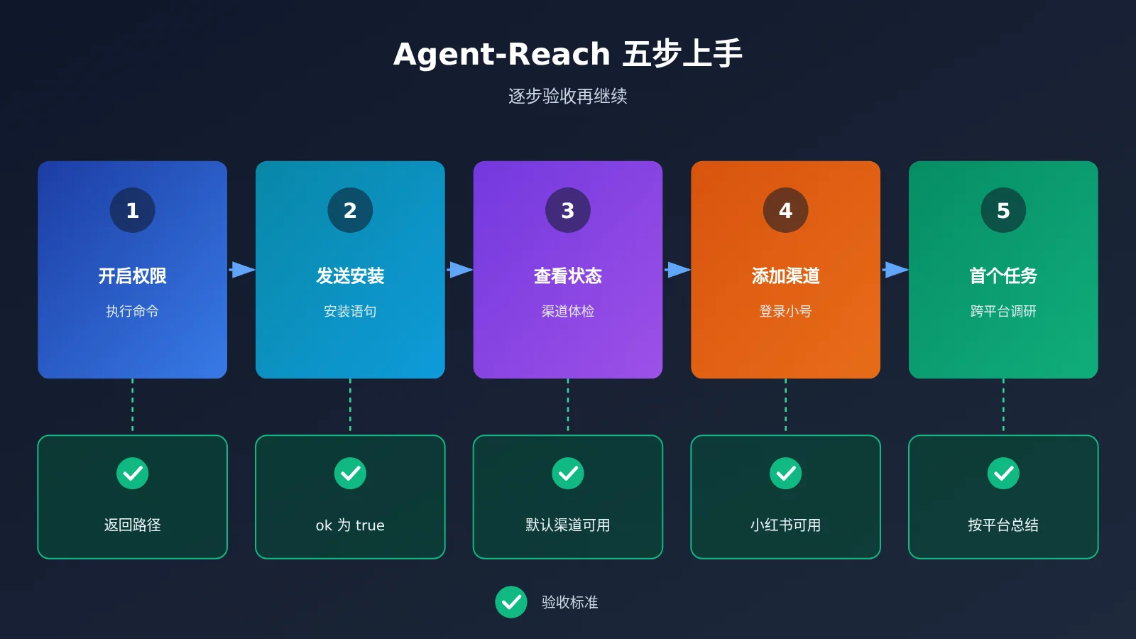 agent-reach-tutorial-read-x-reddit-bilibili-xiaohongshu-image-2