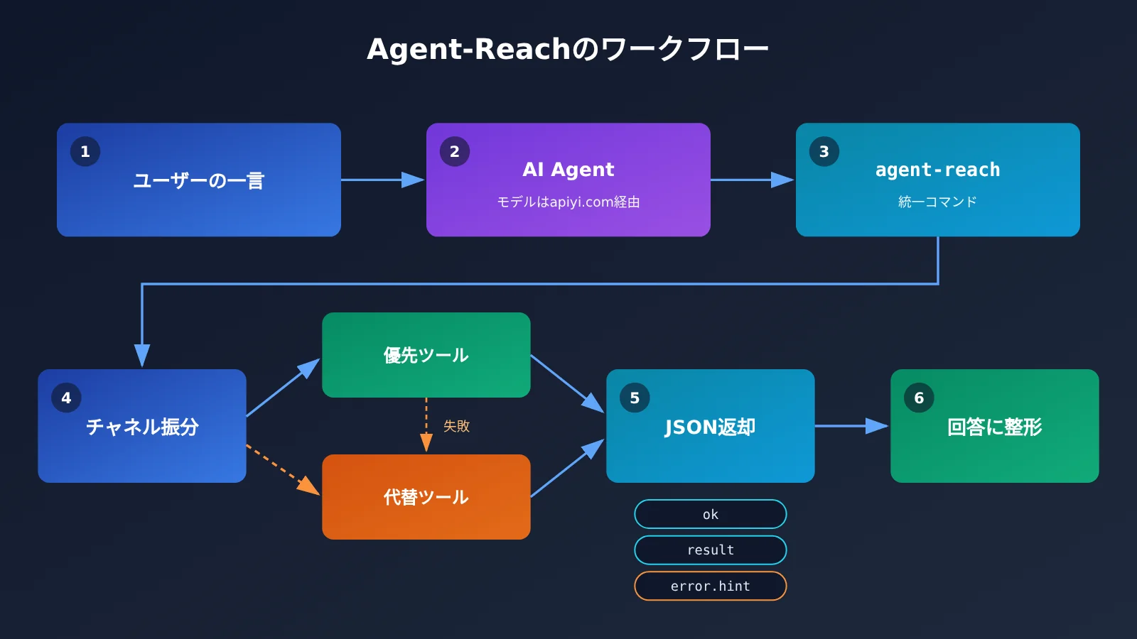 agent-reach-tutorial-read-x-reddit-bilibili-xiaohongshu-ja-image-1