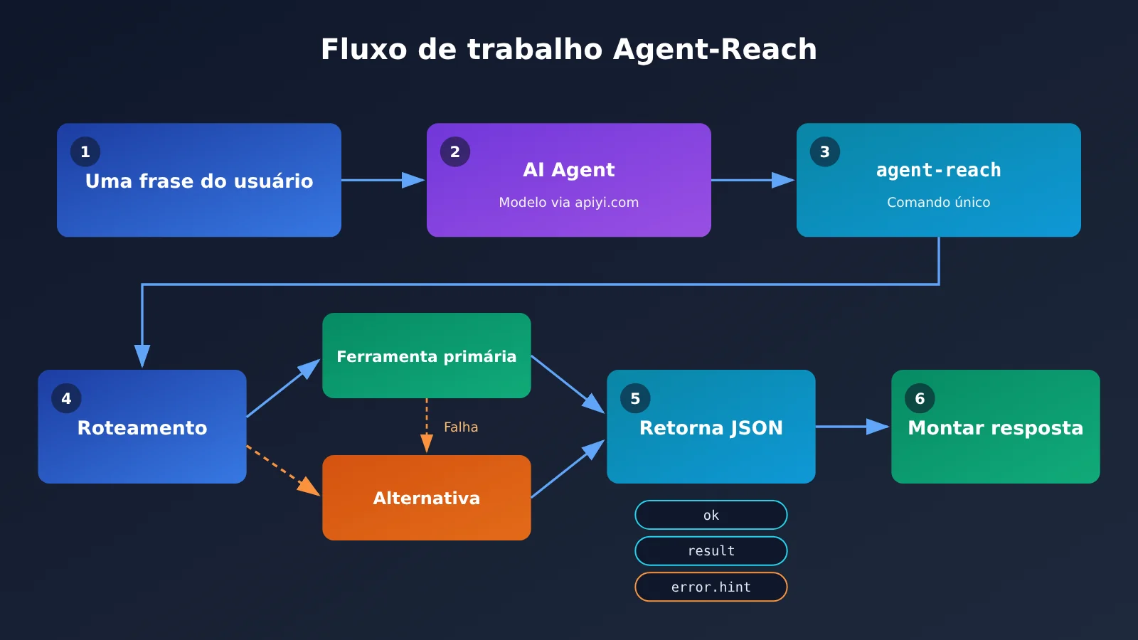 agent-reach-tutorial-read-x-reddit-bilibili-xiaohongshu-pt-pt-image-1