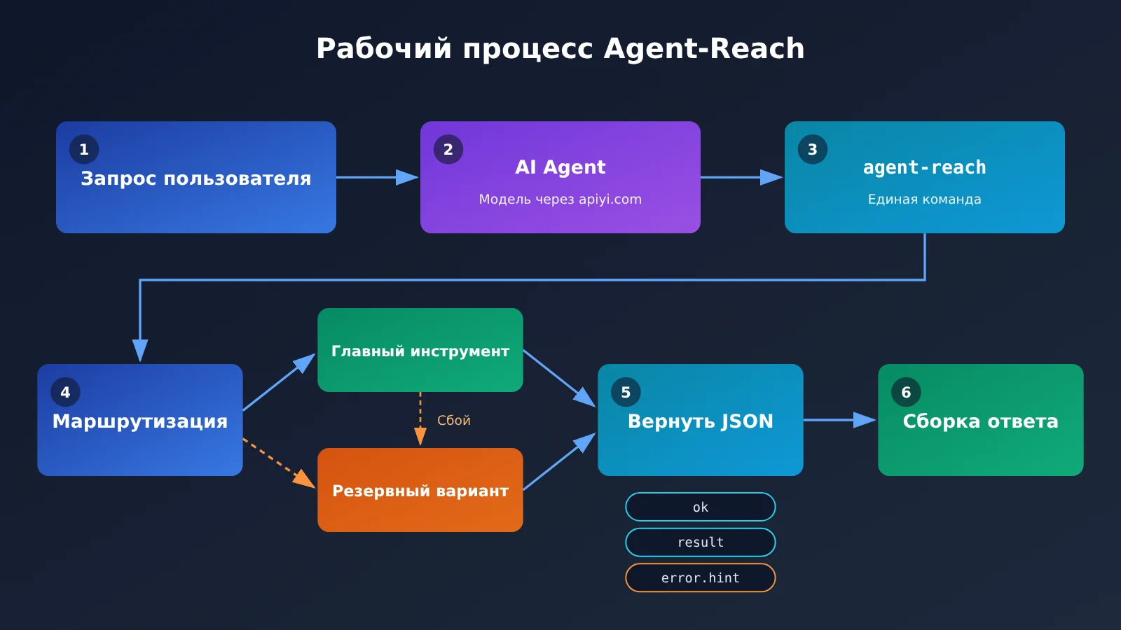 agent-reach-tutorial-read-x-reddit-bilibili-xiaohongshu-ru-image-1