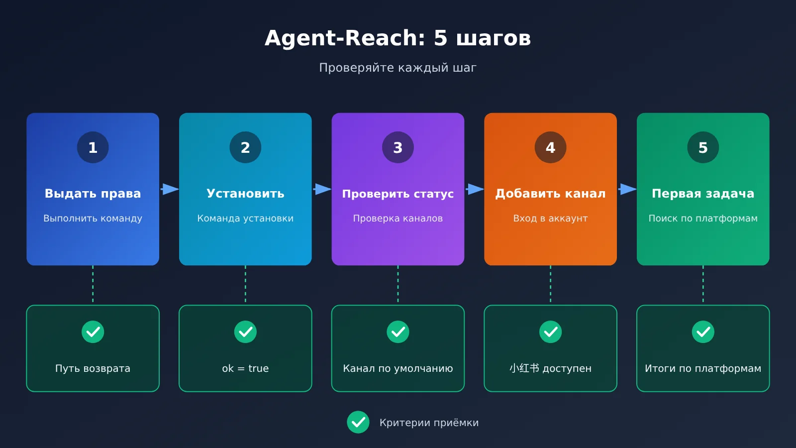 agent-reach-tutorial-read-x-reddit-bilibili-xiaohongshu-ru-image-2