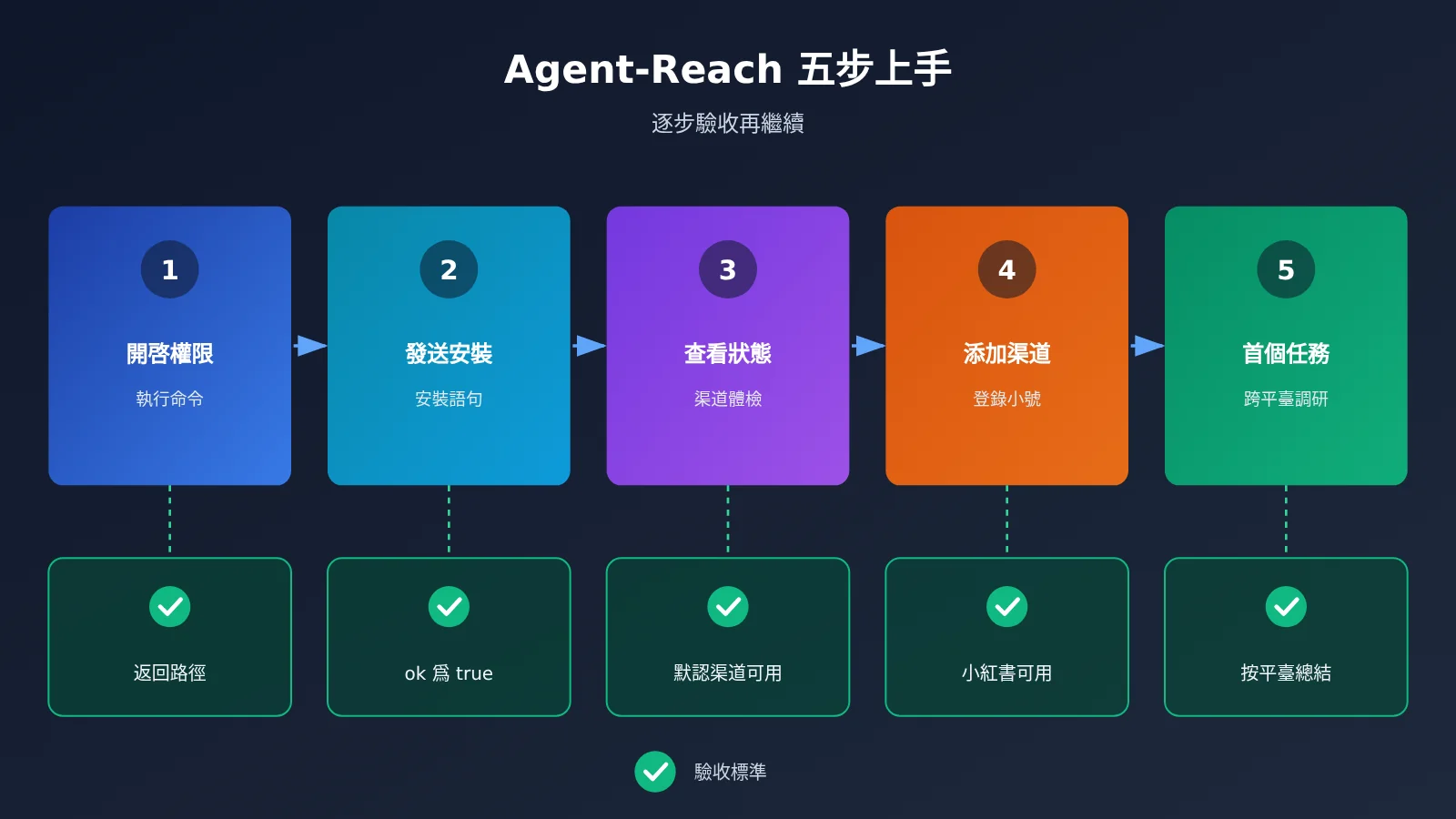agent-reach-tutorial-read-x-reddit-bilibili-xiaohongshu-zh-hant-image-2