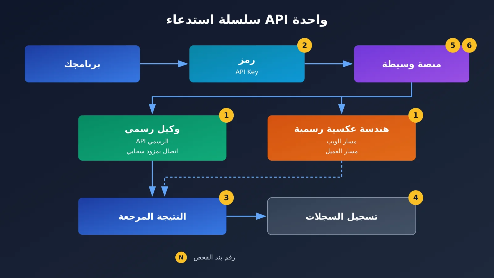 ai-api-relay-platform-checklist-for-beginners-ar-image-1