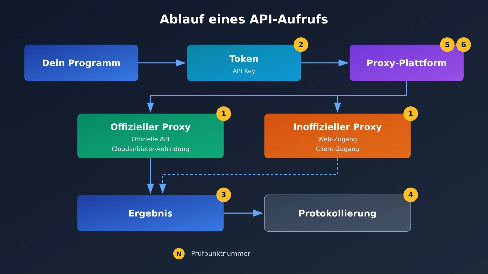 ai-api-relay-platform-checklist-for-beginners-de-image-1