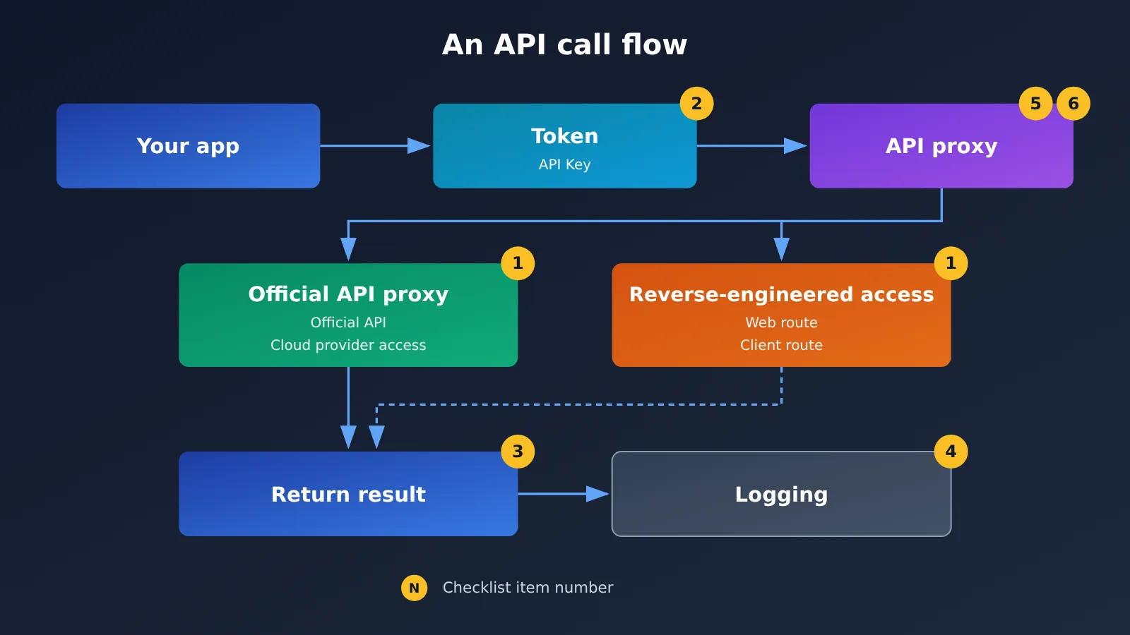 ai-api-relay-platform-checklist-for-beginners-en-image-1