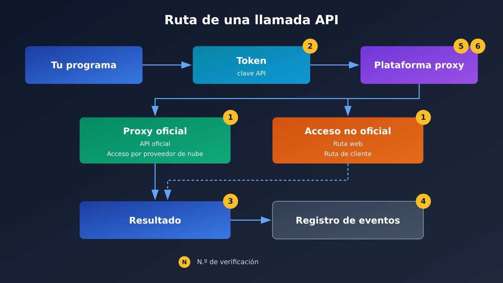 ai-api-relay-platform-checklist-for-beginners-es-image-1