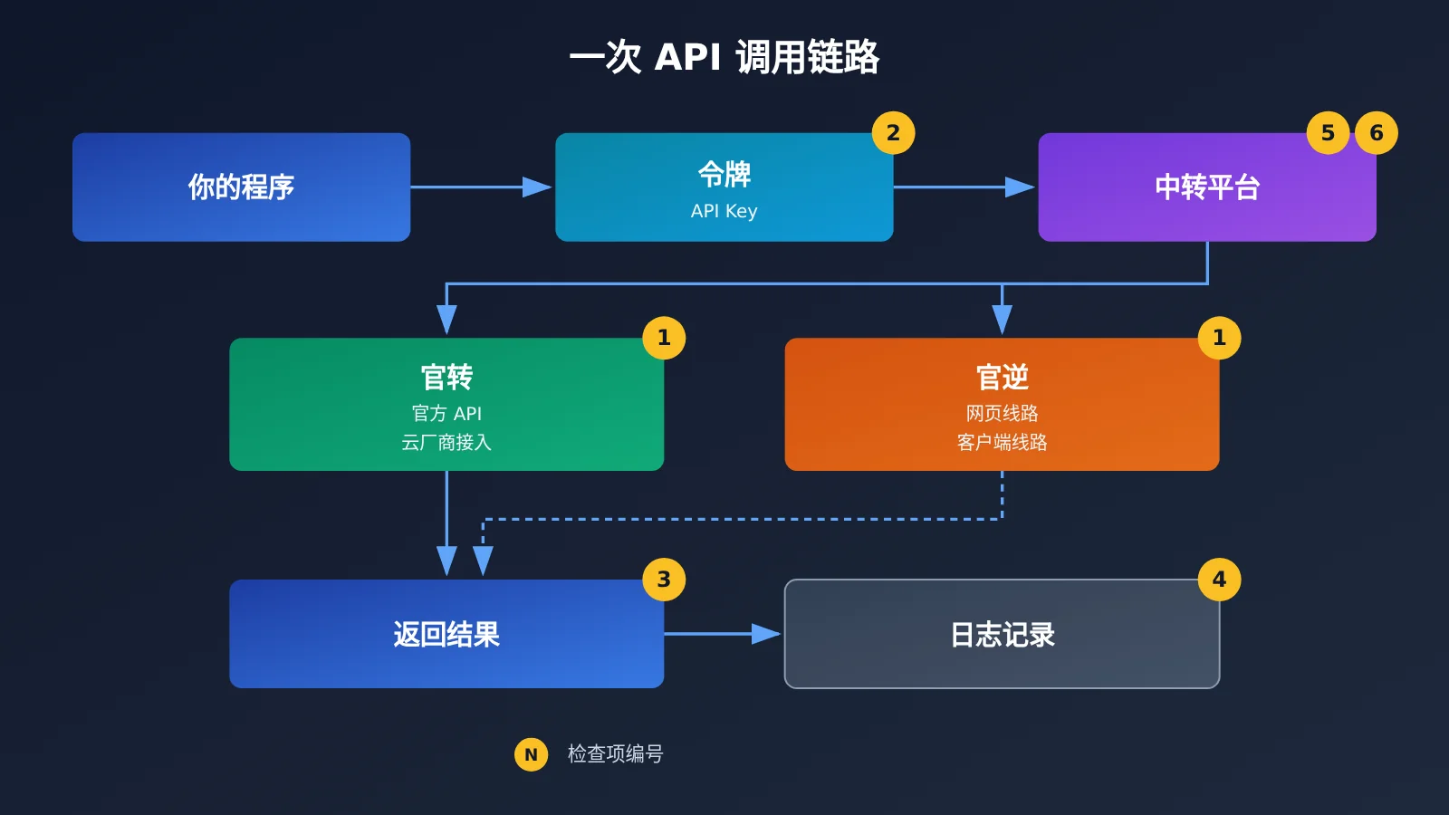 ai-api-relay-platform-checklist-for-beginners-image-1