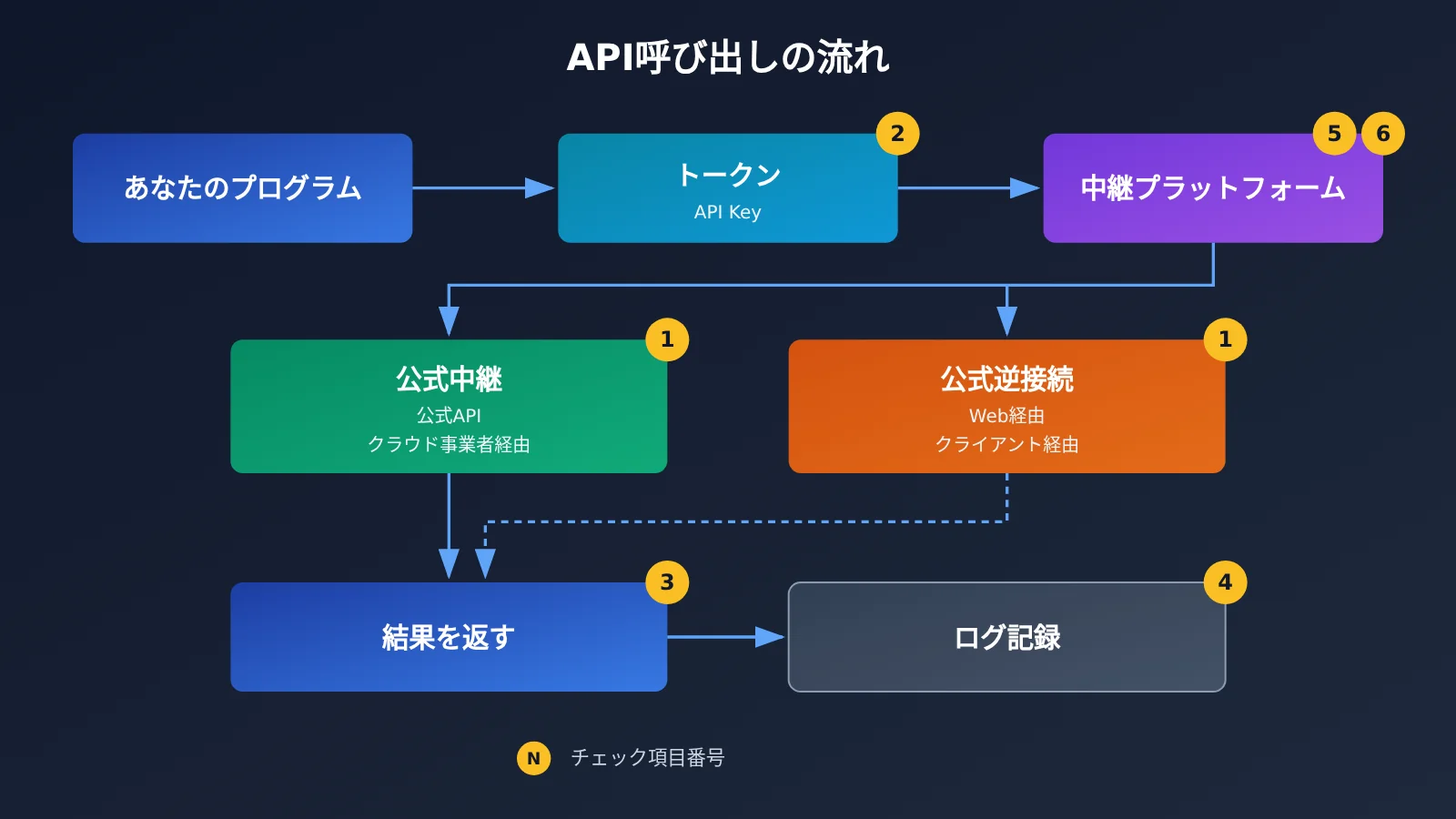 ai-api-relay-platform-checklist-for-beginners-ja-image-1