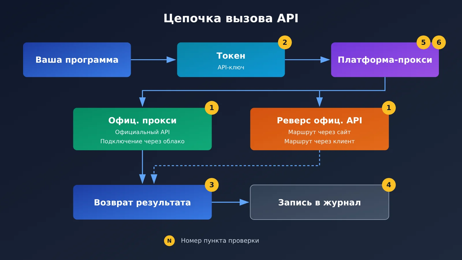 ai-api-relay-platform-checklist-for-beginners-ru-image-1