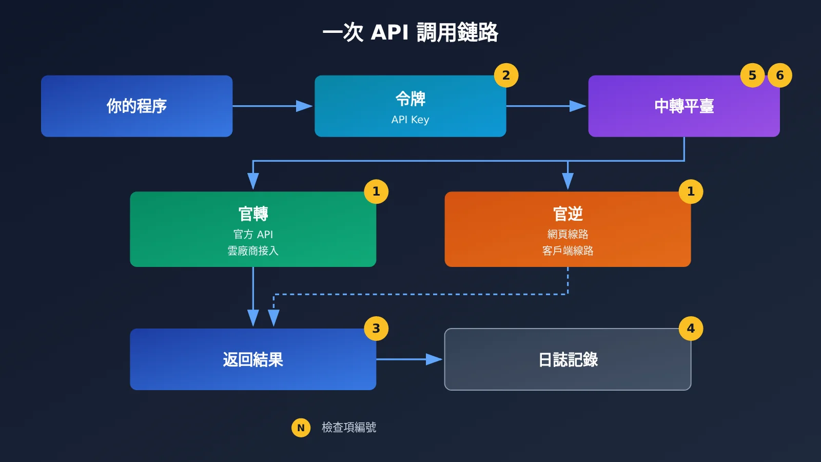 ai-api-relay-platform-checklist-for-beginners-zh-hant-image-1