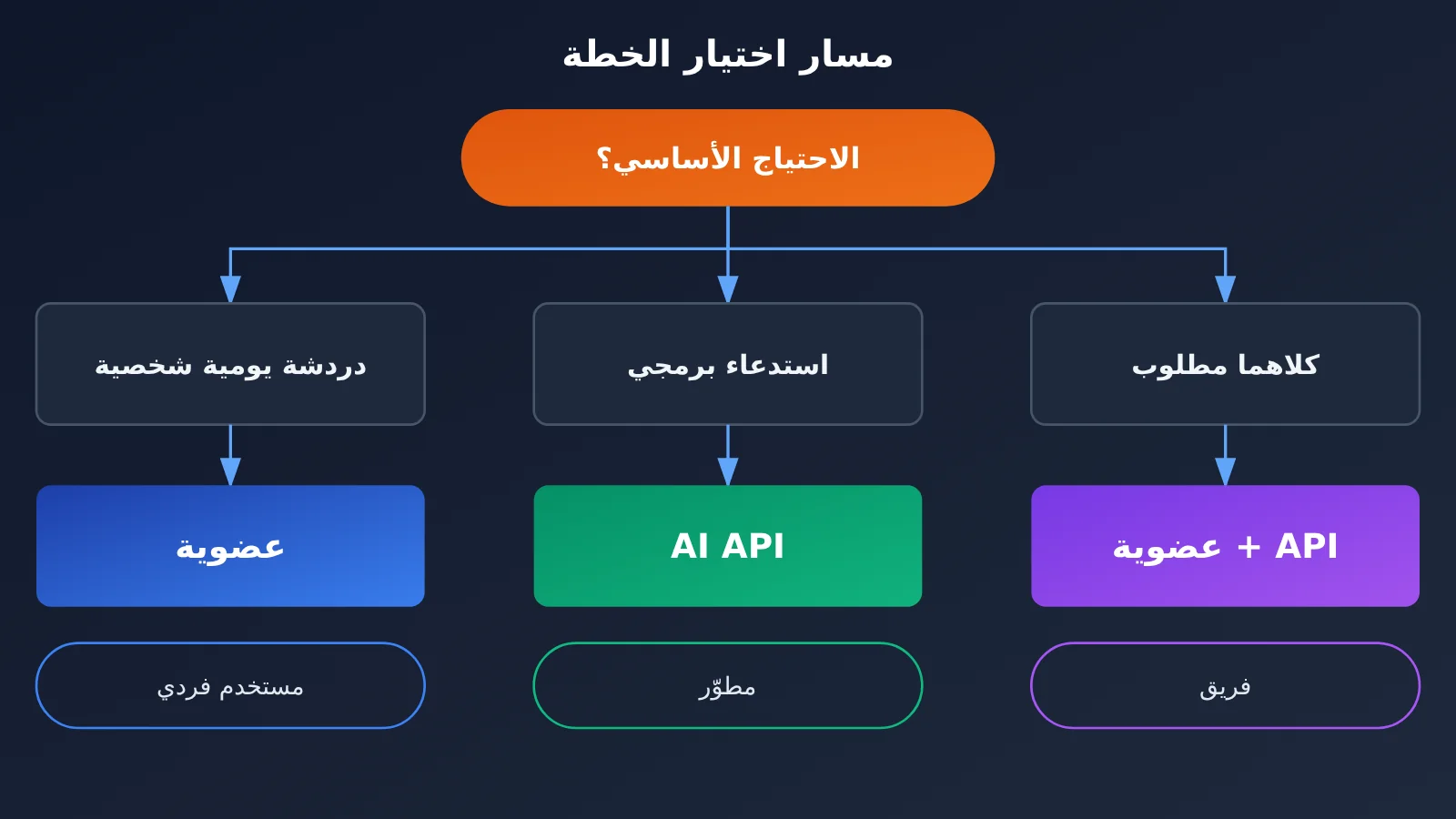 ai-api-vs-chatgpt-claude-subscription-5-key-differences-ar-image-2