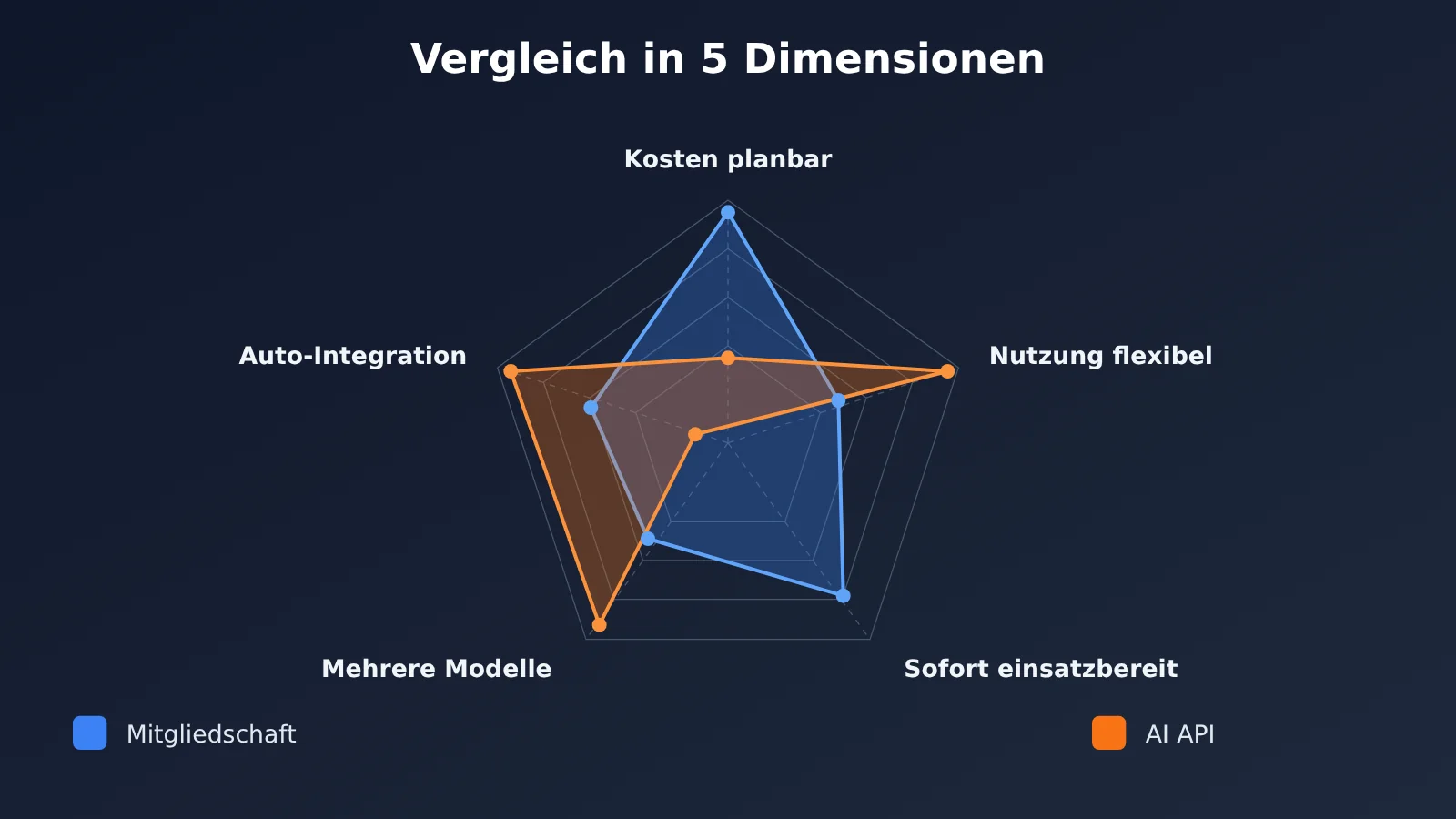 ai-api-vs-chatgpt-claude-subscription-5-key-differences-de-image-1