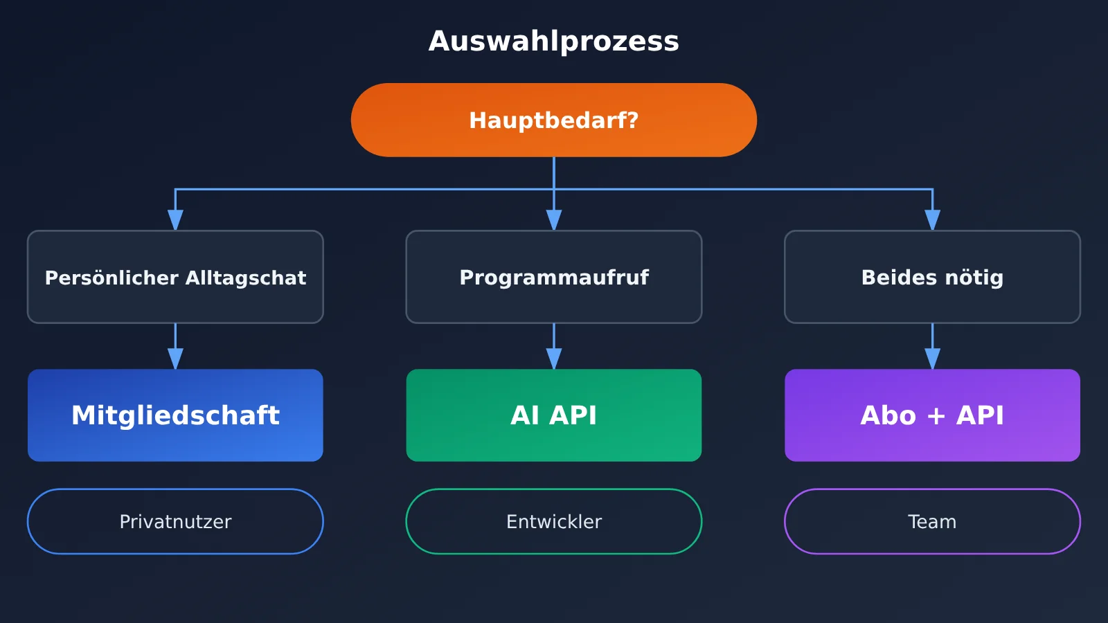 ai-api-vs-chatgpt-claude-subscription-5-key-differences-de-image-2