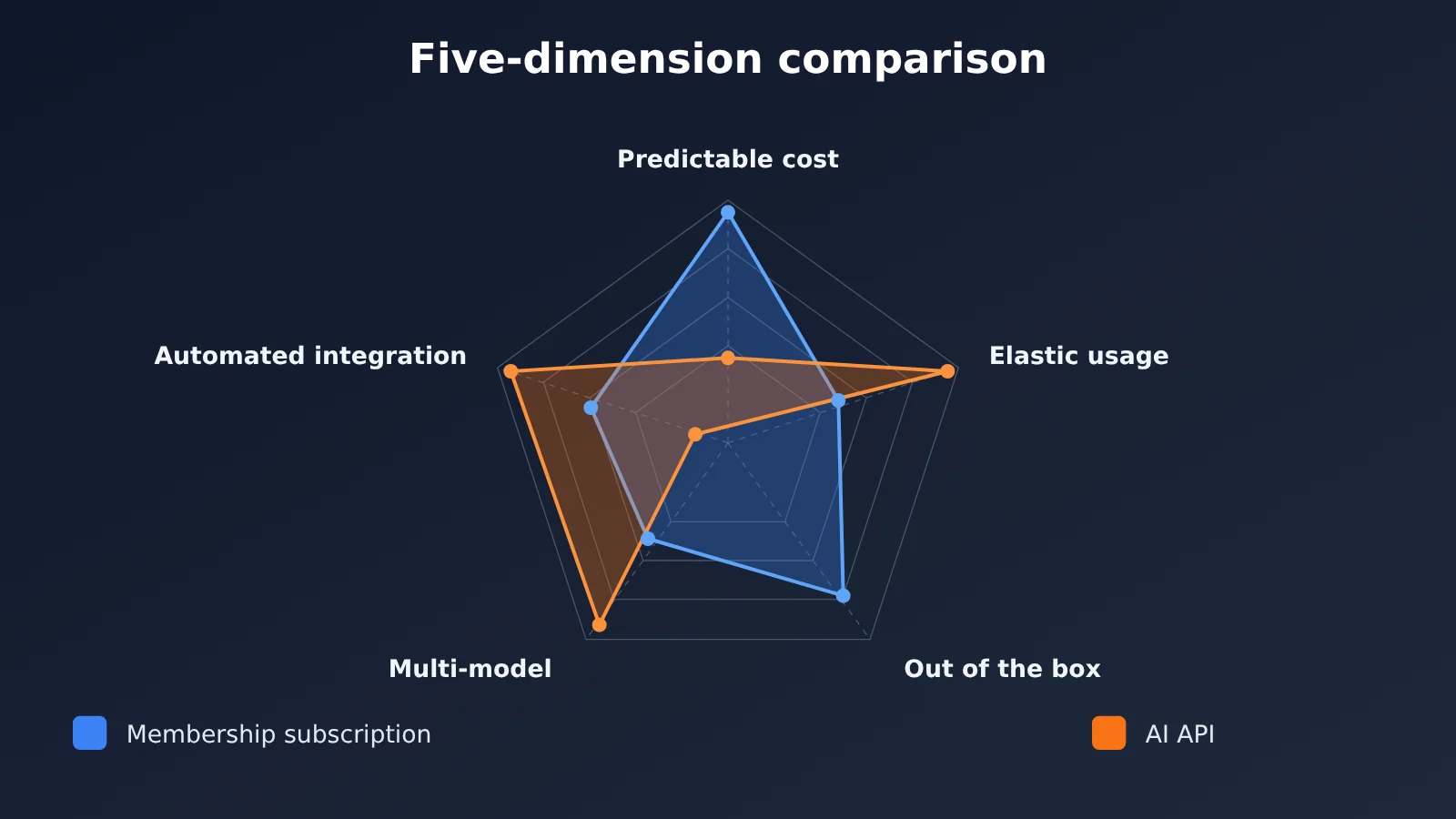 ai-api-vs-chatgpt-claude-subscription-5-key-differences-en-image-1