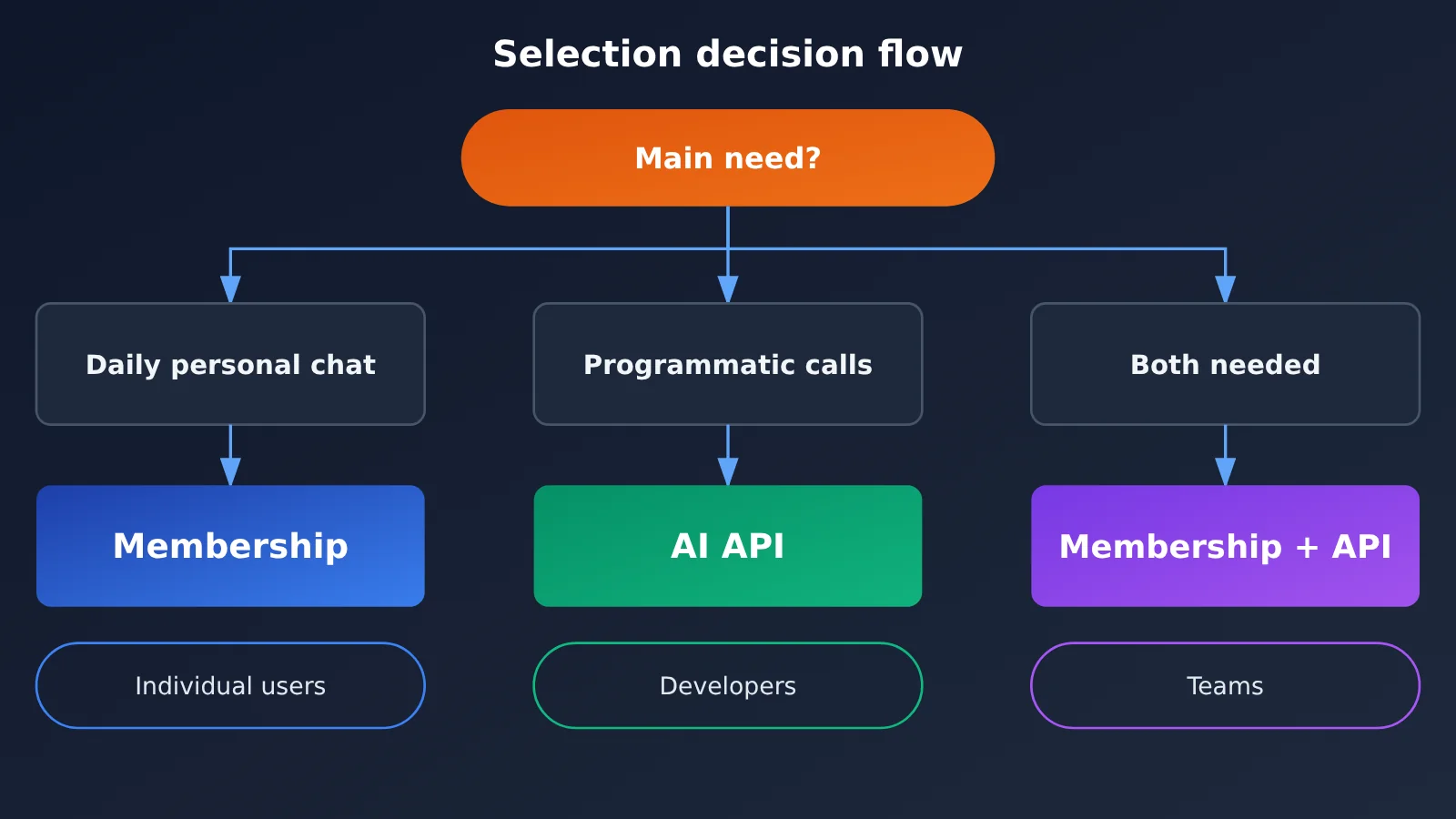 ai-api-vs-chatgpt-claude-subscription-5-key-differences-en-image-2