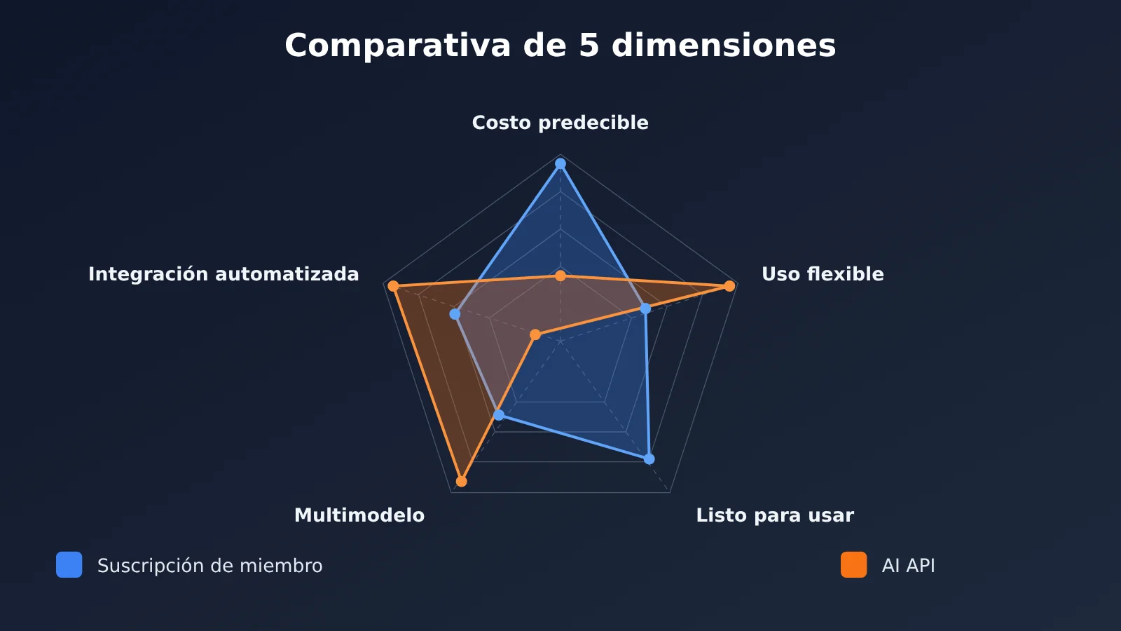ai-api-vs-chatgpt-claude-subscription-5-key-differences-es-image-1