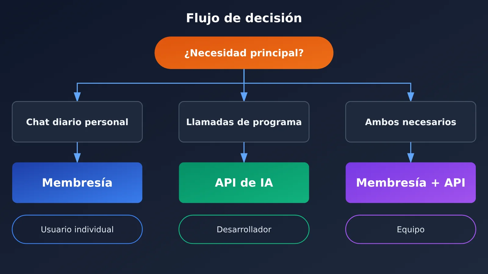ai-api-vs-chatgpt-claude-subscription-5-key-differences-es-image-2
