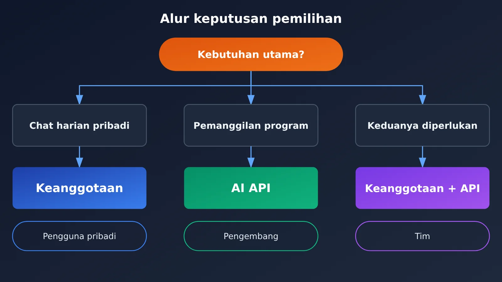 ai-api-vs-chatgpt-claude-subscription-5-key-differences-id-image-2