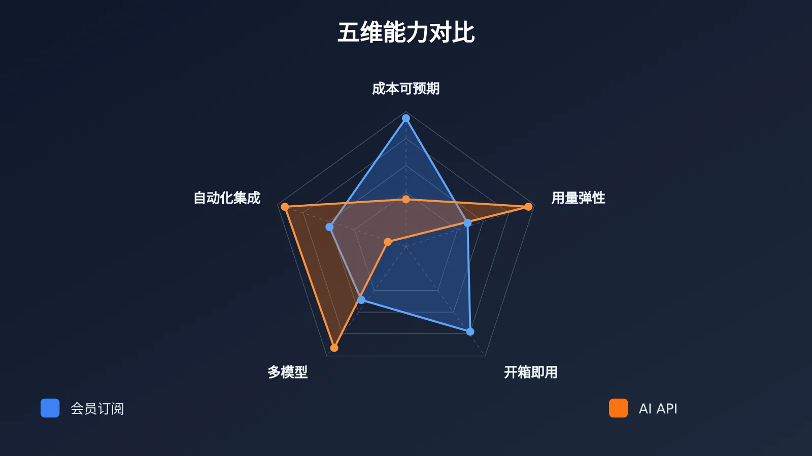 ai-api-vs-chatgpt-claude-subscription-5-key-differences-image-1