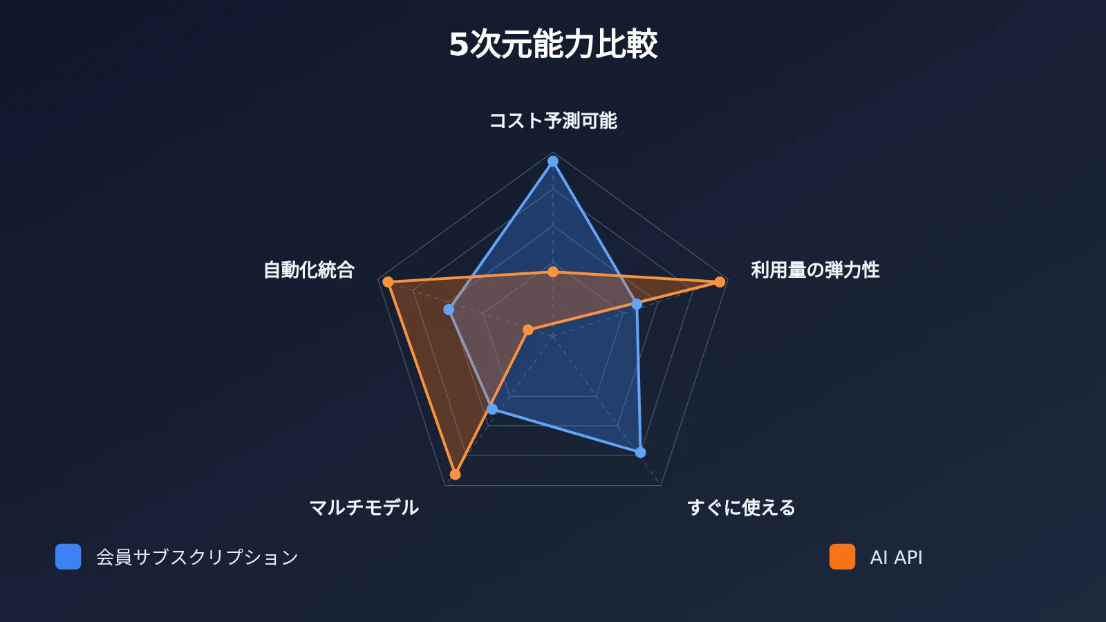 ai-api-vs-chatgpt-claude-subscription-5-key-differences-ja-image-1