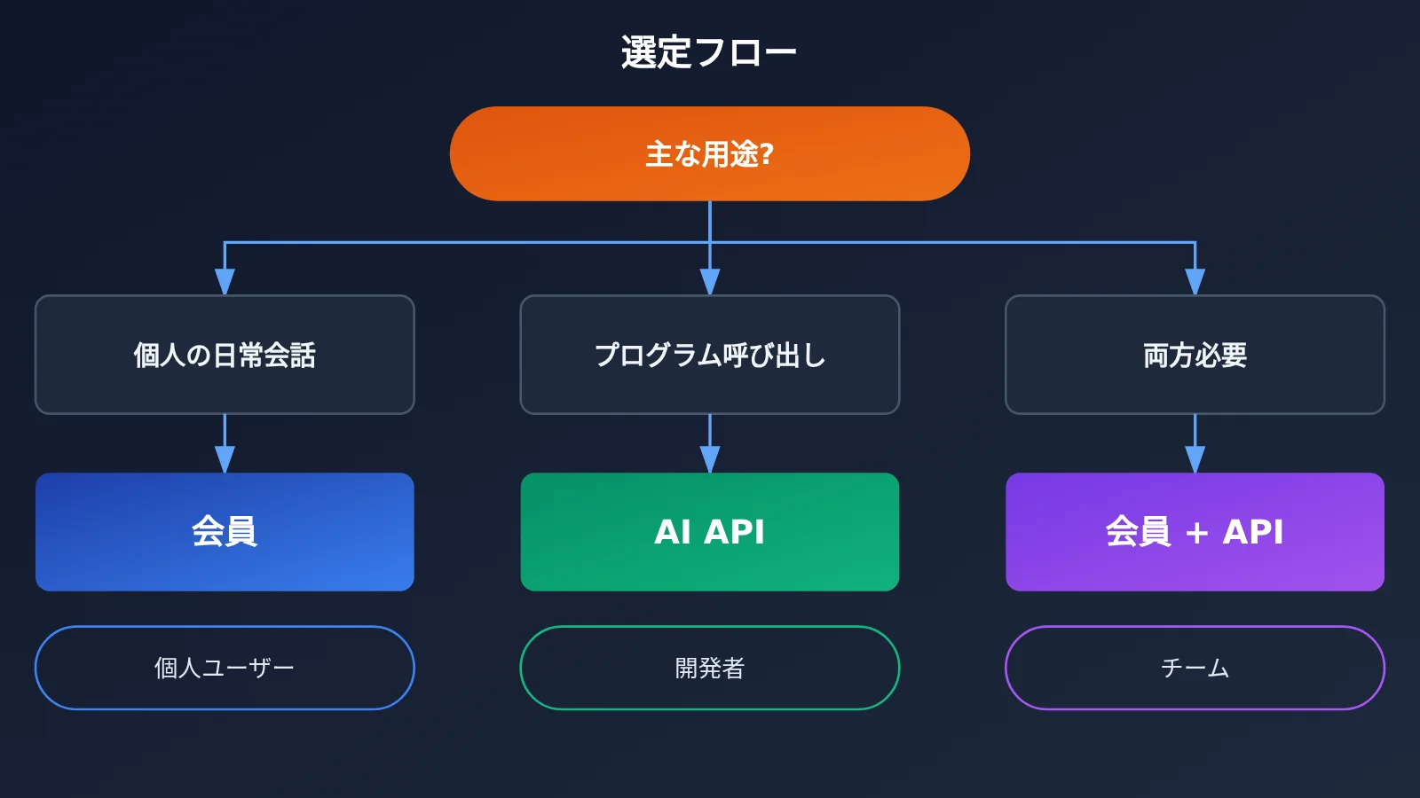 ai-api-vs-chatgpt-claude-subscription-5-key-differences-ja-image-2