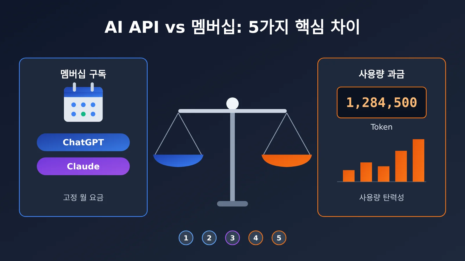 ai-api-vs-chatgpt-claude-subscription-5-key-differences-ko-image-0