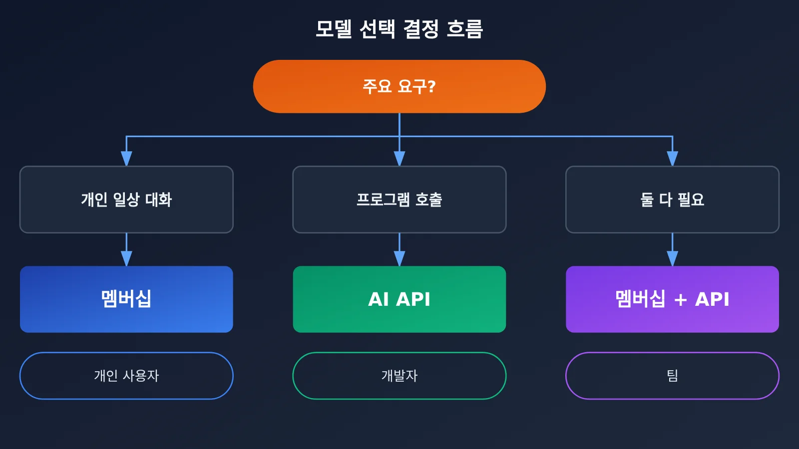 ai-api-vs-chatgpt-claude-subscription-5-key-differences-ko-image-2