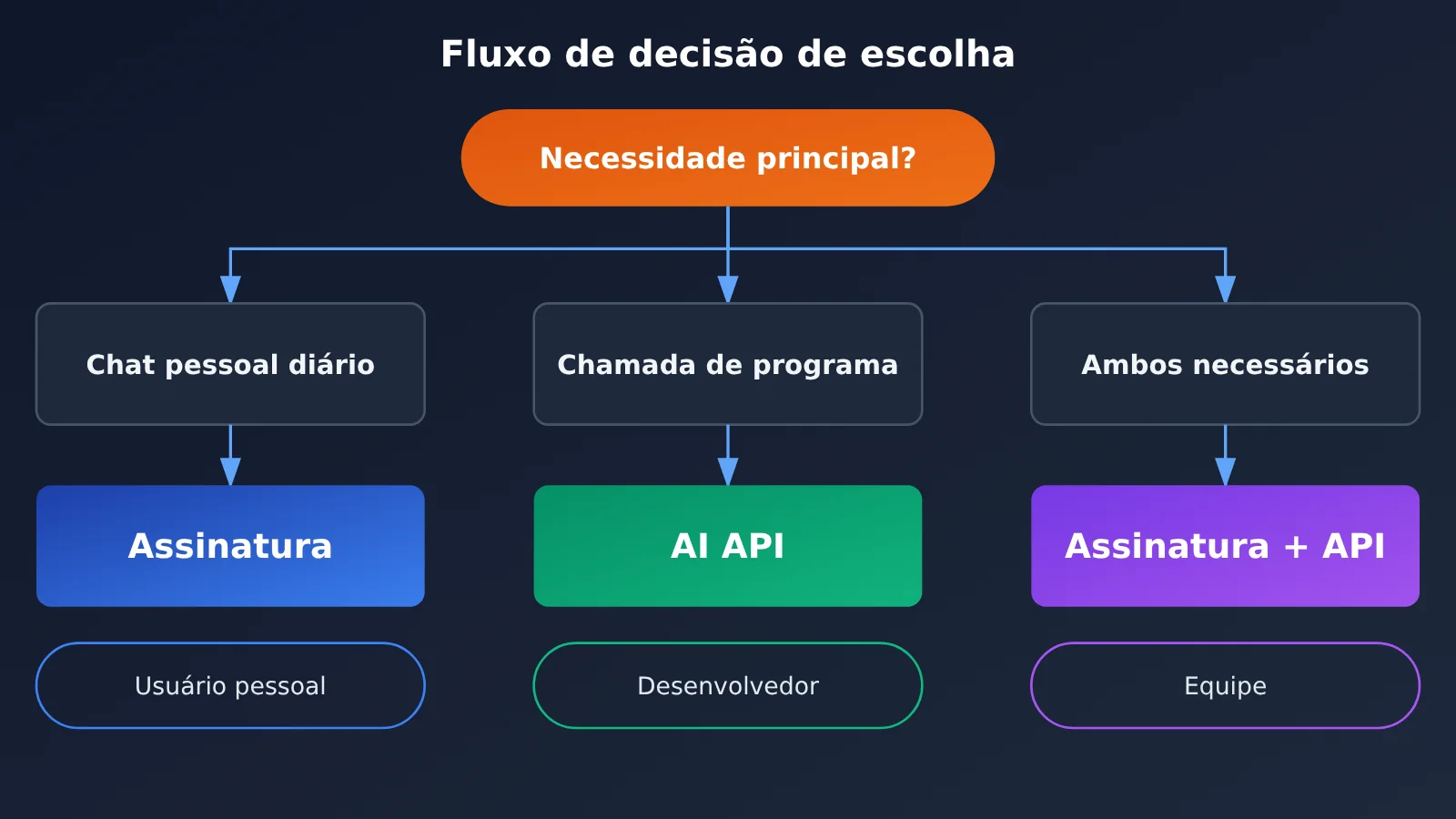 ai-api-vs-chatgpt-claude-subscription-5-key-differences-pt-pt-image-2